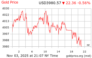 قیمت انس طلا