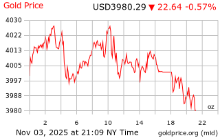 قیمت انس طلا
