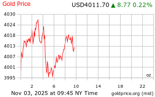 قیمت انس طلا