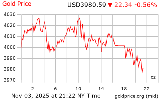 قیمت انس طلا