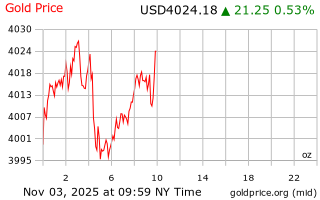 قیمت انس طلا