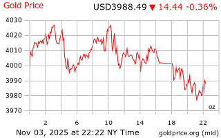 قیمت انس طلا