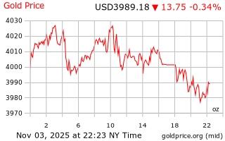 قیمت انس طلا