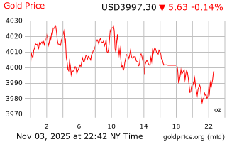 قیمت انس طلا