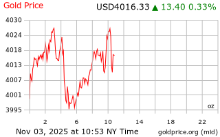 قیمت انس طلا