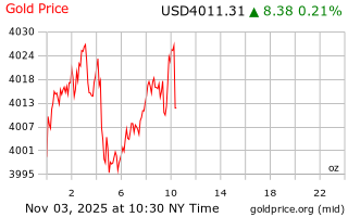 قیمت انس طلا