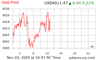 قیمت انس طلا