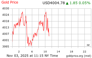 قیمت انس طلا