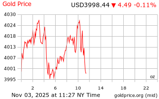 قیمت انس طلا