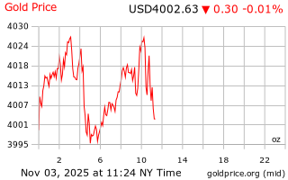 قیمت انس طلا