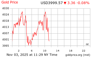قیمت انس طلا