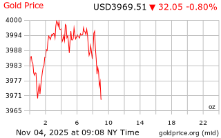 قیمت انس طلا