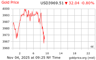 قیمت انس طلا