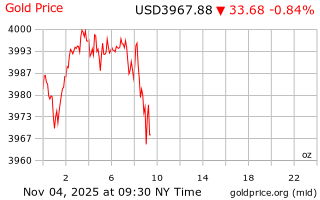 قیمت انس طلا