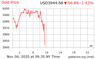 قیمت انس طلا