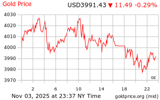 قیمت انس طلا