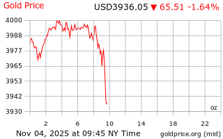 قیمت انس طلا