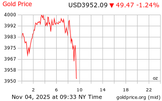 قیمت انس طلا
