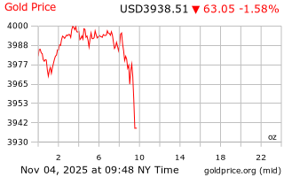 قیمت انس طلا