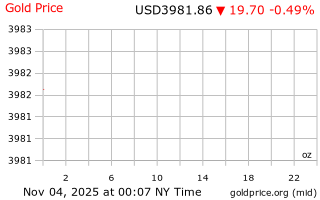 قیمت انس طلا