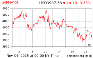 قیمت انس طلا