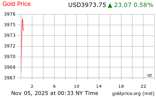 قیمت انس طلا