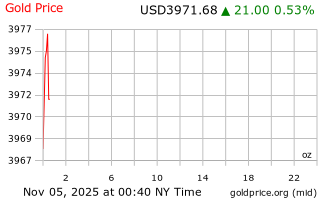 قیمت انس طلا