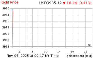 قیمت انس طلا