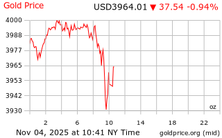 قیمت انس طلا