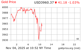 قیمت انس طلا