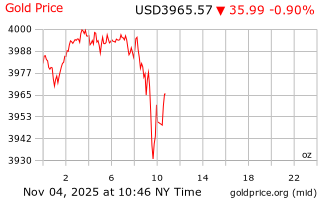 قیمت انس طلا