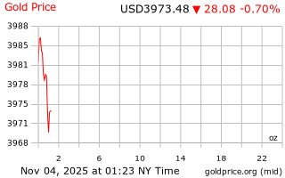 قیمت انس طلا
