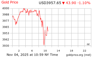 قیمت انس طلا