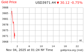 قیمت انس طلا