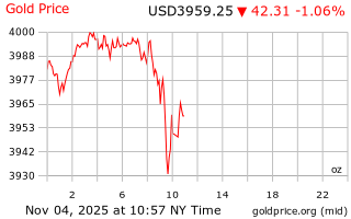 قیمت انس طلا