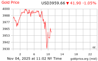 قیمت انس طلا