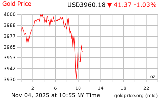 قیمت انس طلا