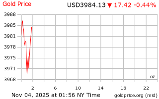 قیمت انس طلا