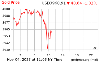قیمت انس طلا