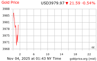 قیمت انس طلا