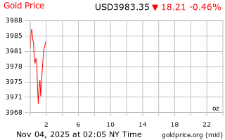 قیمت انس طلا