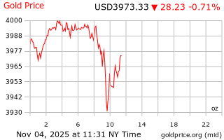 قیمت انس طلا