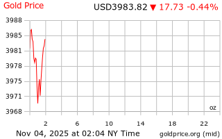 قیمت انس طلا
