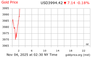 قیمت انس طلا