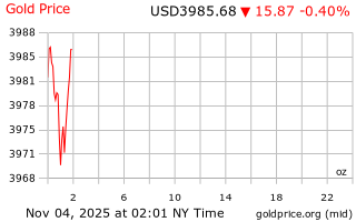 قیمت انس طلا