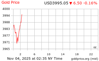 قیمت انس طلا