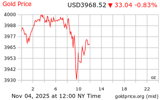 قیمت انس طلا
