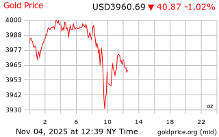 قیمت انس طلا