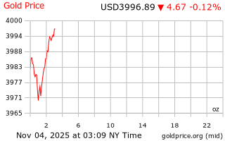 قیمت انس طلا