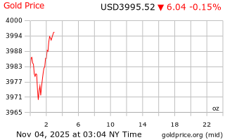 قیمت انس طلا